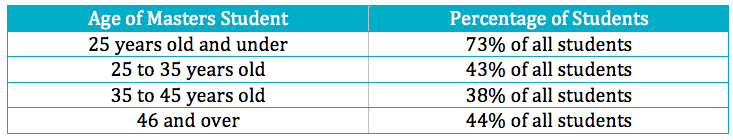 Masters students loans