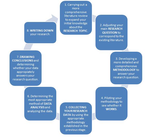 The cycle of a research project