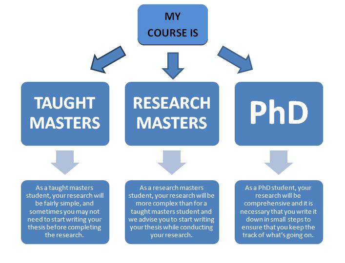 When to start writing your research project